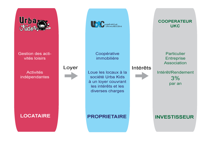 schéma-coopérative